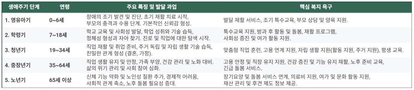 장애인 생애주기